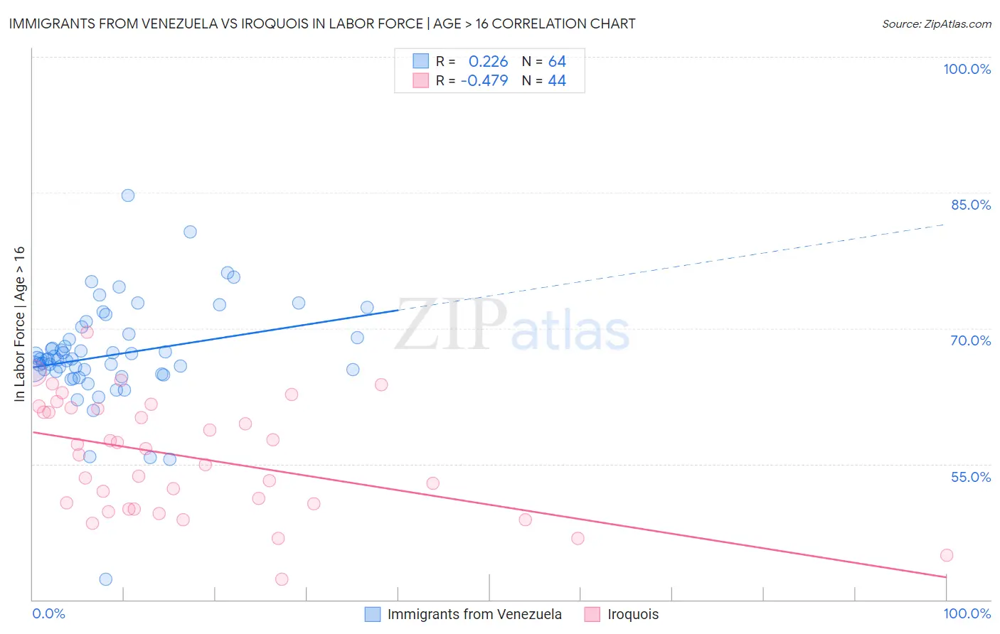 Immigrants from Venezuela vs Iroquois In Labor Force | Age > 16