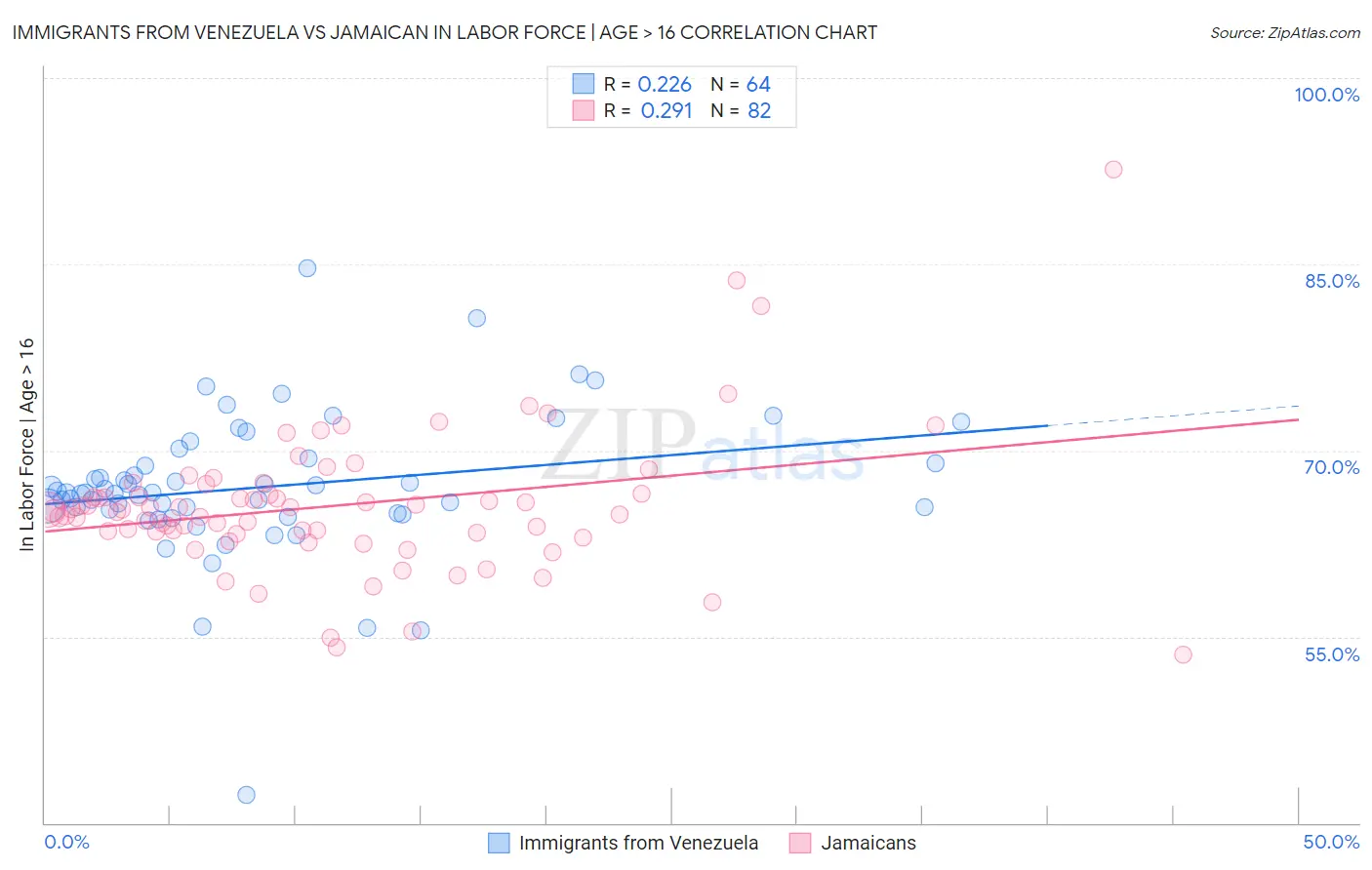 Immigrants from Venezuela vs Jamaican In Labor Force | Age > 16
