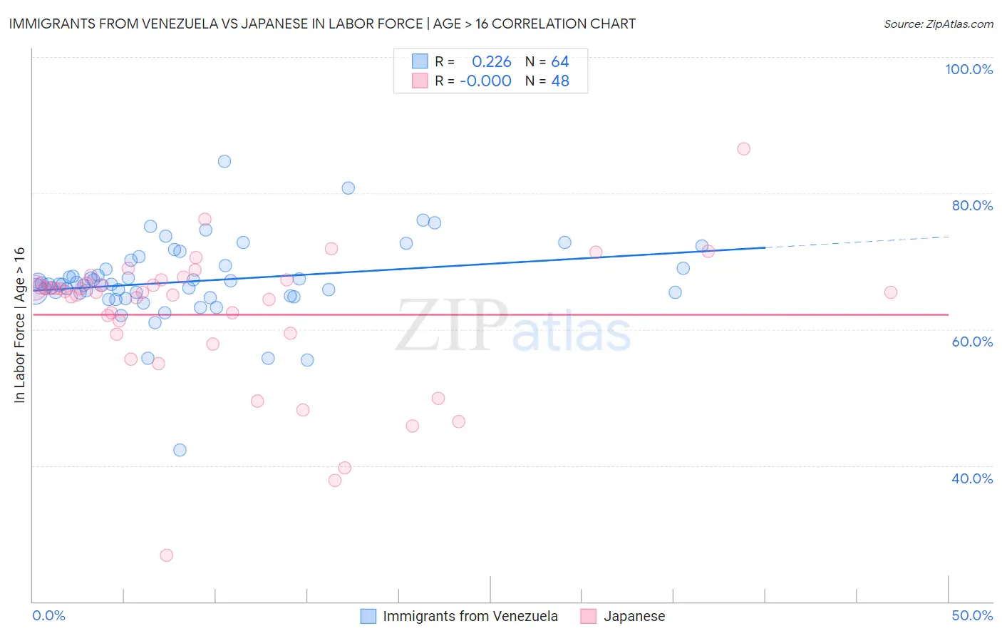Immigrants from Venezuela vs Japanese In Labor Force | Age > 16