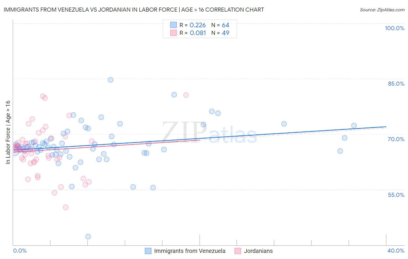 Immigrants from Venezuela vs Jordanian In Labor Force | Age > 16