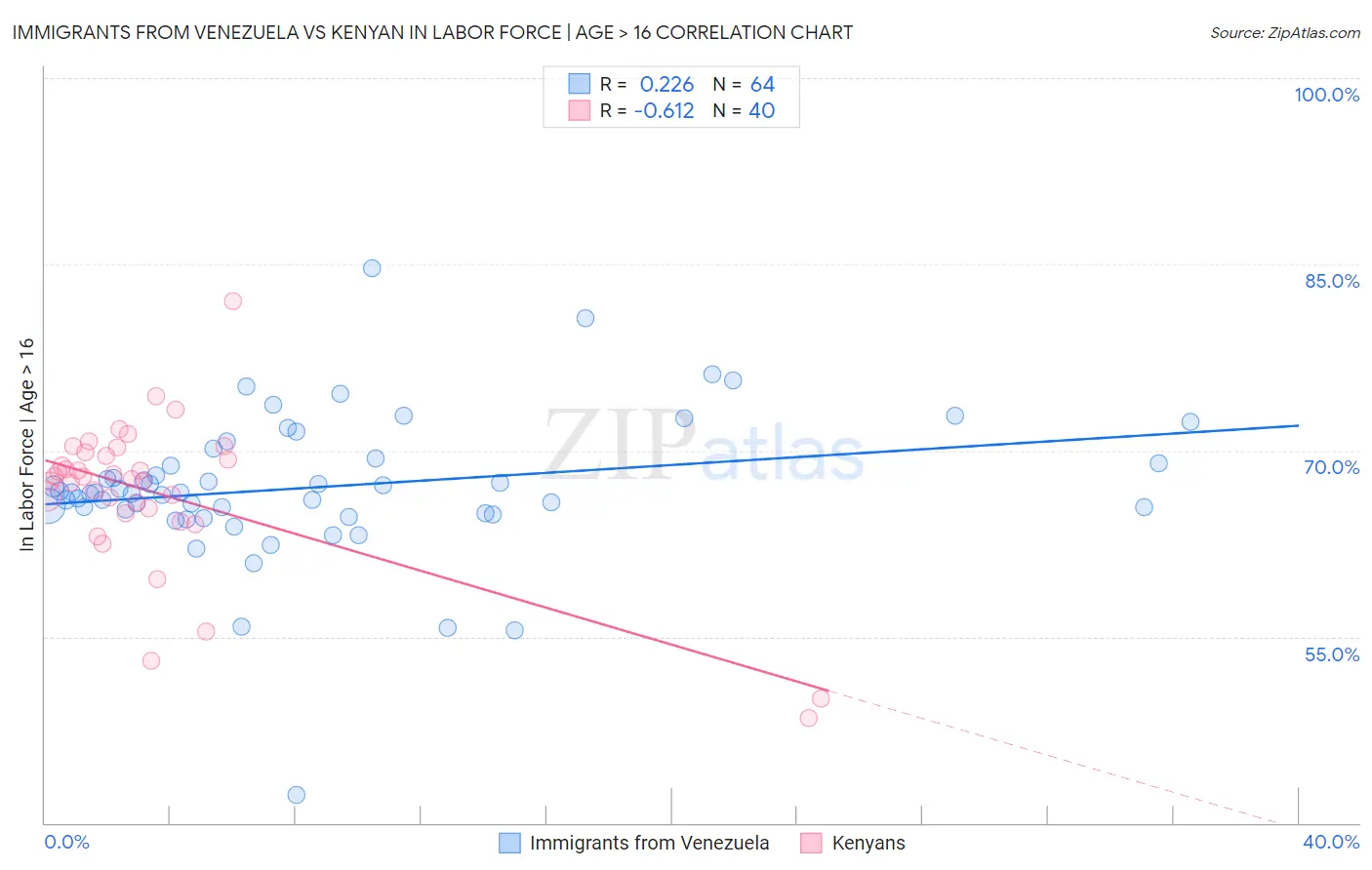 Immigrants from Venezuela vs Kenyan In Labor Force | Age > 16