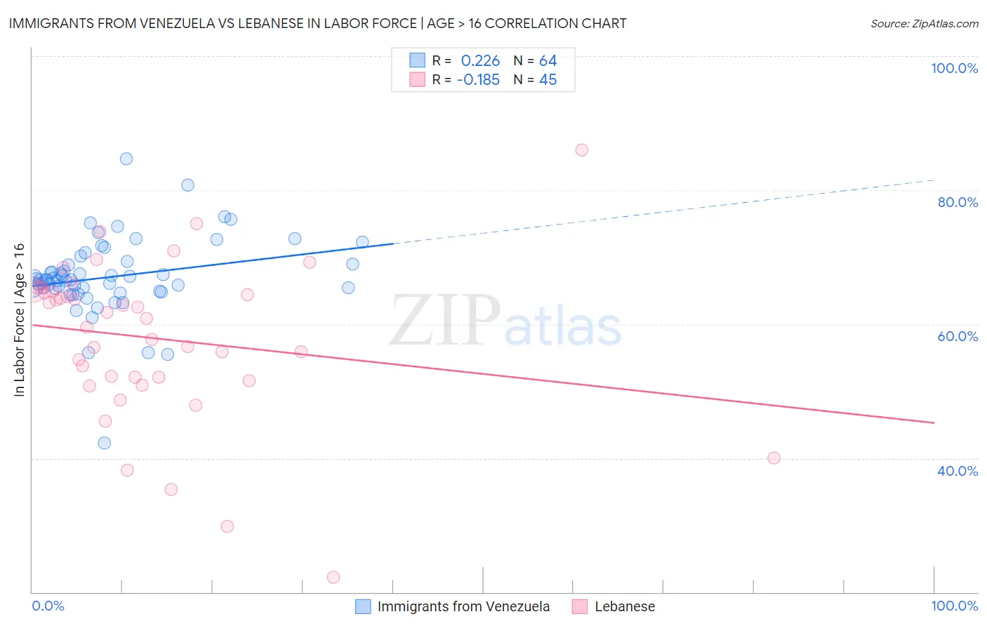 Immigrants from Venezuela vs Lebanese In Labor Force | Age > 16