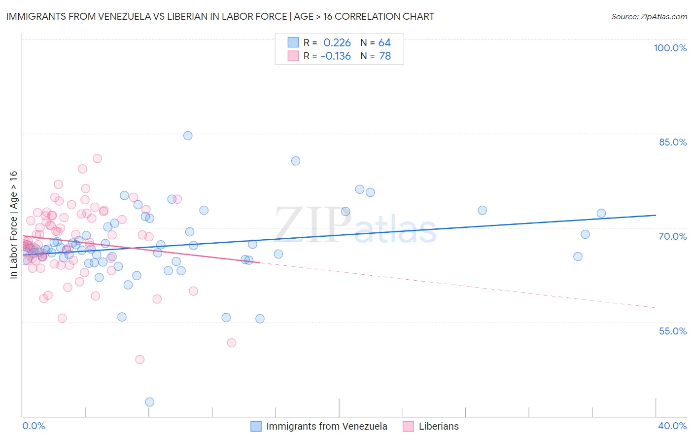 Immigrants from Venezuela vs Liberian In Labor Force | Age > 16