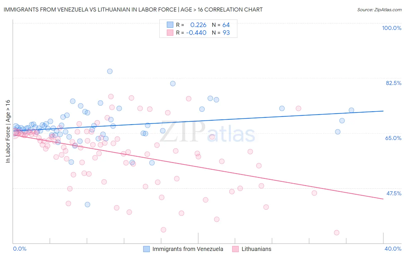 Immigrants from Venezuela vs Lithuanian In Labor Force | Age > 16