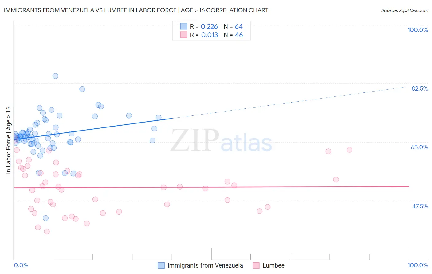 Immigrants from Venezuela vs Lumbee In Labor Force | Age > 16