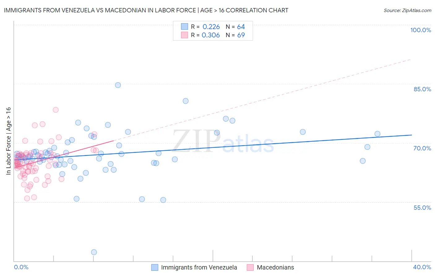Immigrants from Venezuela vs Macedonian In Labor Force | Age > 16