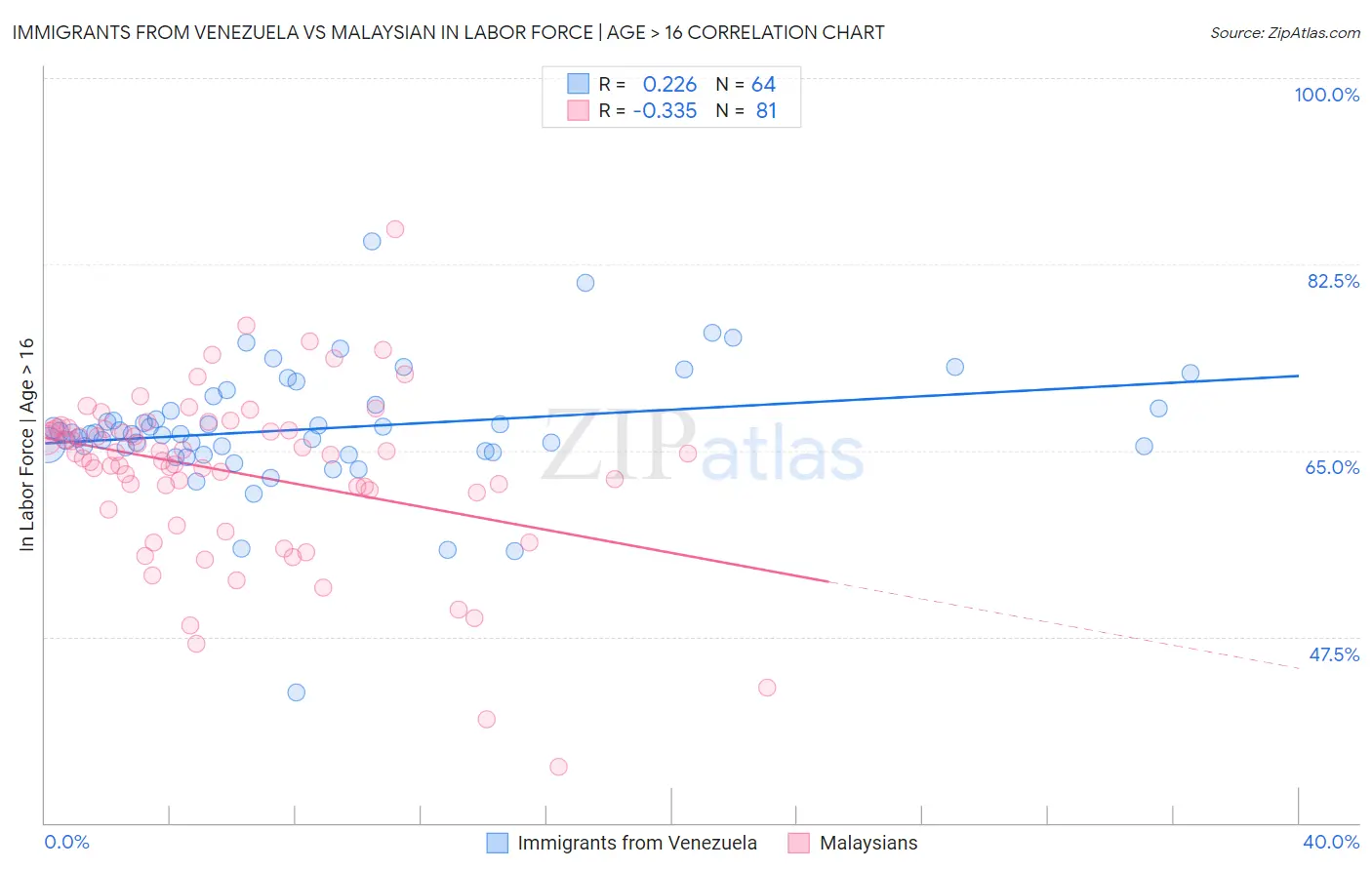 Immigrants from Venezuela vs Malaysian In Labor Force | Age > 16