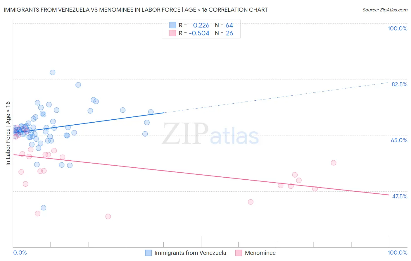 Immigrants from Venezuela vs Menominee In Labor Force | Age > 16