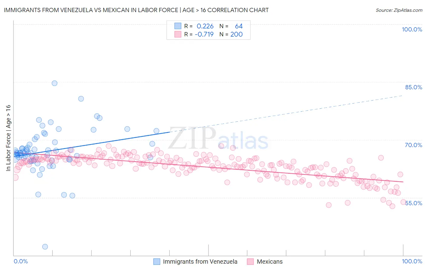 Immigrants from Venezuela vs Mexican In Labor Force | Age > 16