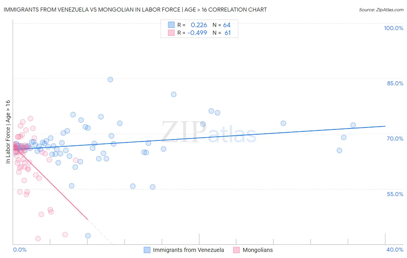 Immigrants from Venezuela vs Mongolian In Labor Force | Age > 16