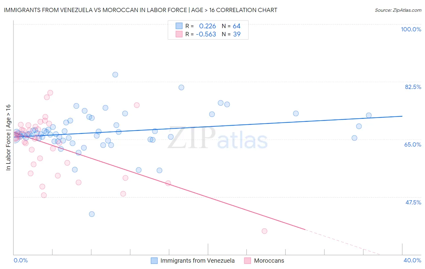 Immigrants from Venezuela vs Moroccan In Labor Force | Age > 16