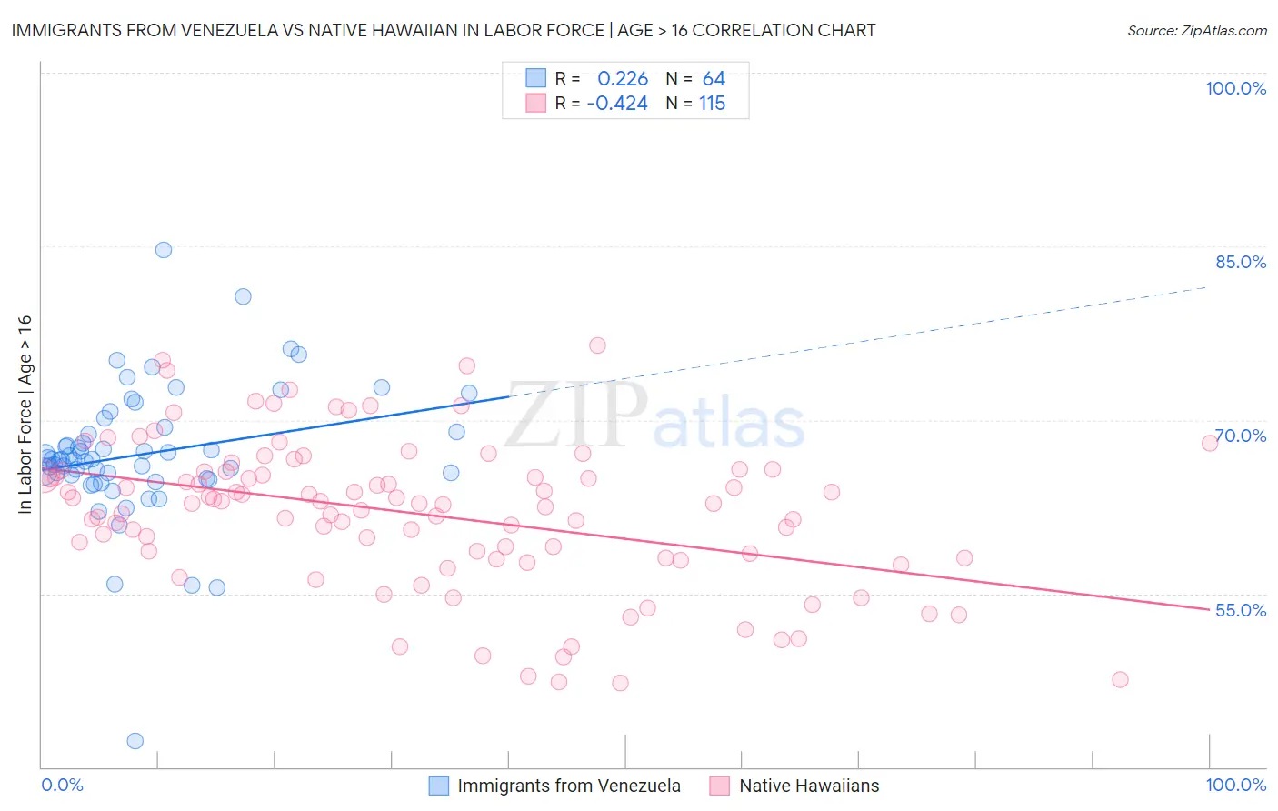 Immigrants from Venezuela vs Native Hawaiian In Labor Force | Age > 16