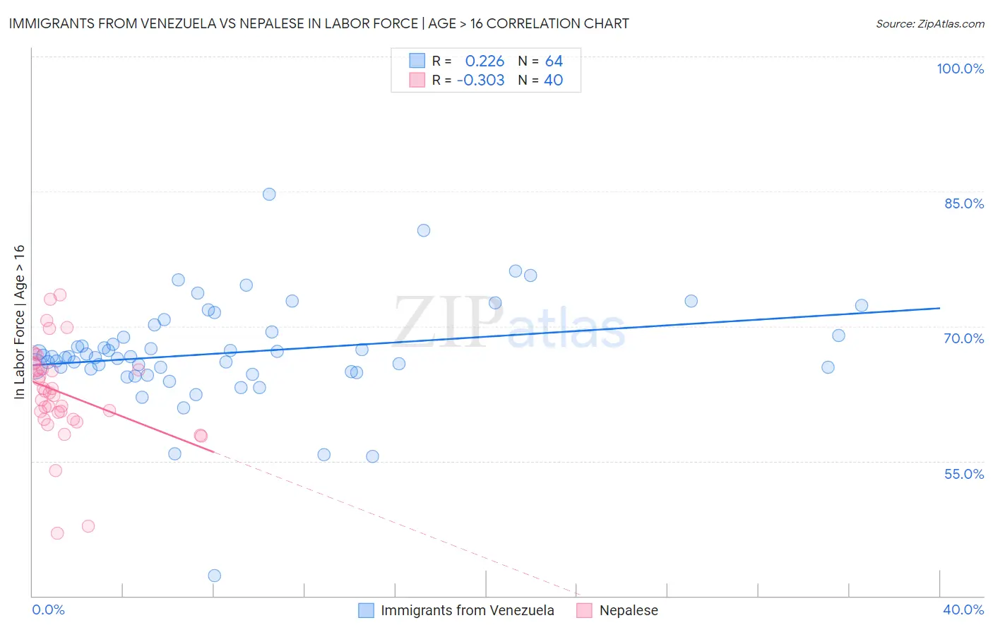 Immigrants from Venezuela vs Nepalese In Labor Force | Age > 16
