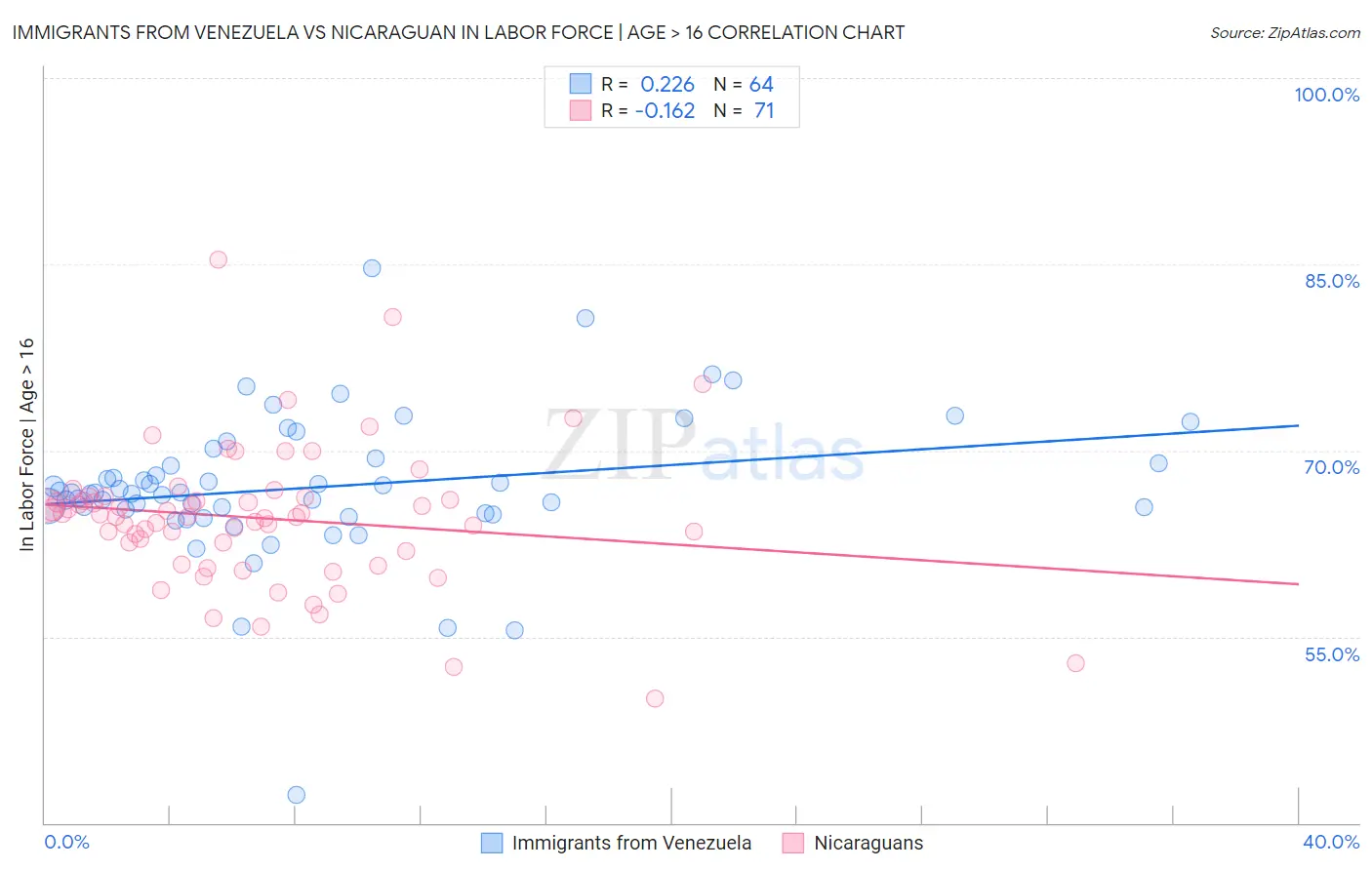 Immigrants from Venezuela vs Nicaraguan In Labor Force | Age > 16