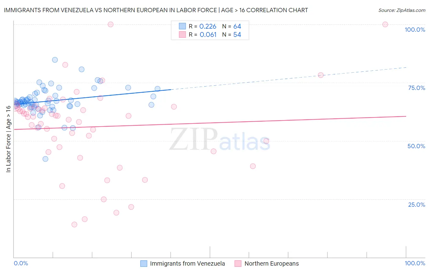 Immigrants from Venezuela vs Northern European In Labor Force | Age > 16