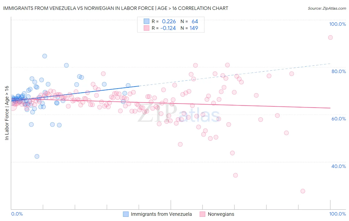 Immigrants from Venezuela vs Norwegian In Labor Force | Age > 16