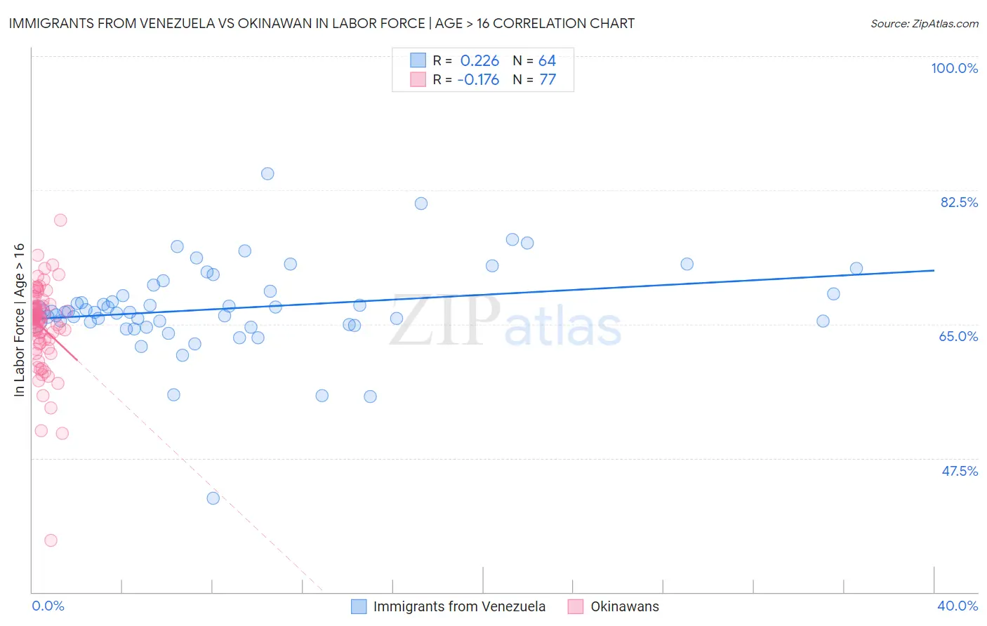 Immigrants from Venezuela vs Okinawan In Labor Force | Age > 16