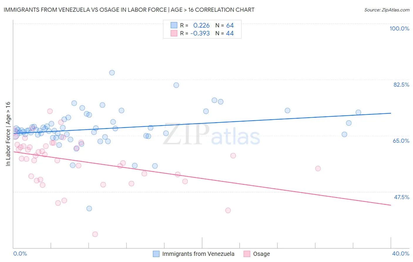 Immigrants from Venezuela vs Osage In Labor Force | Age > 16