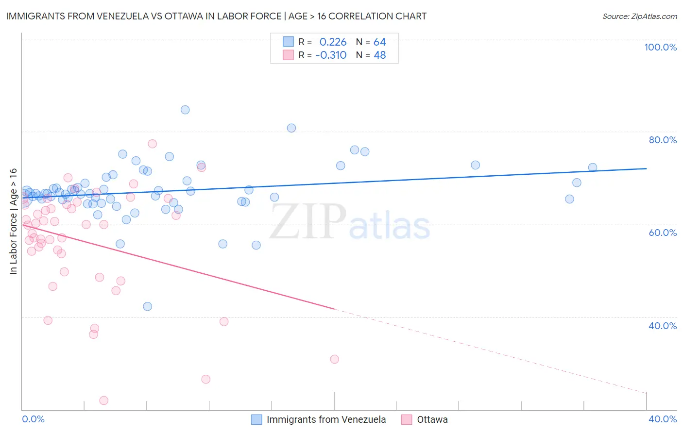Immigrants from Venezuela vs Ottawa In Labor Force | Age > 16