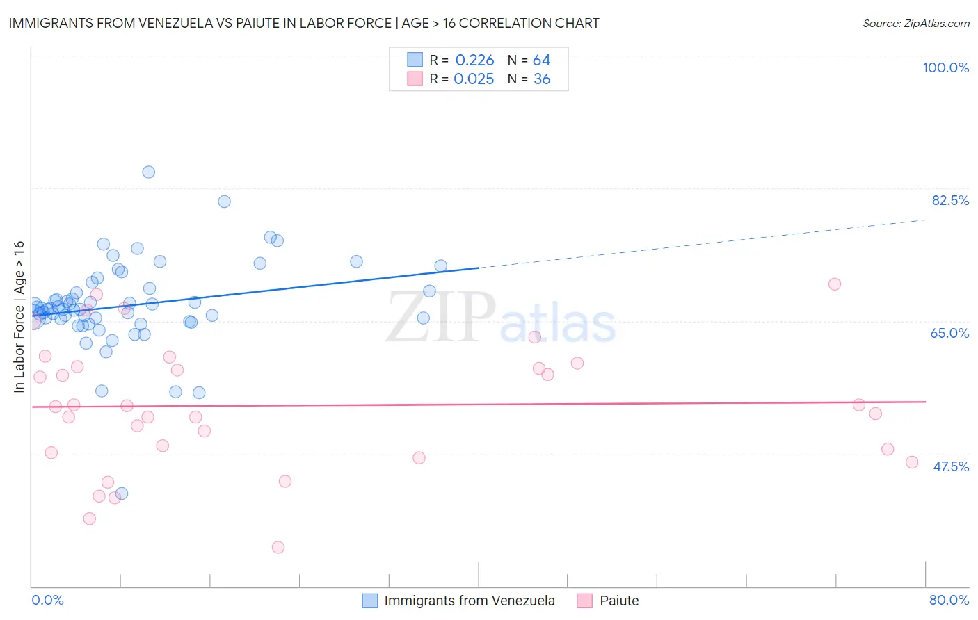 Immigrants from Venezuela vs Paiute In Labor Force | Age > 16