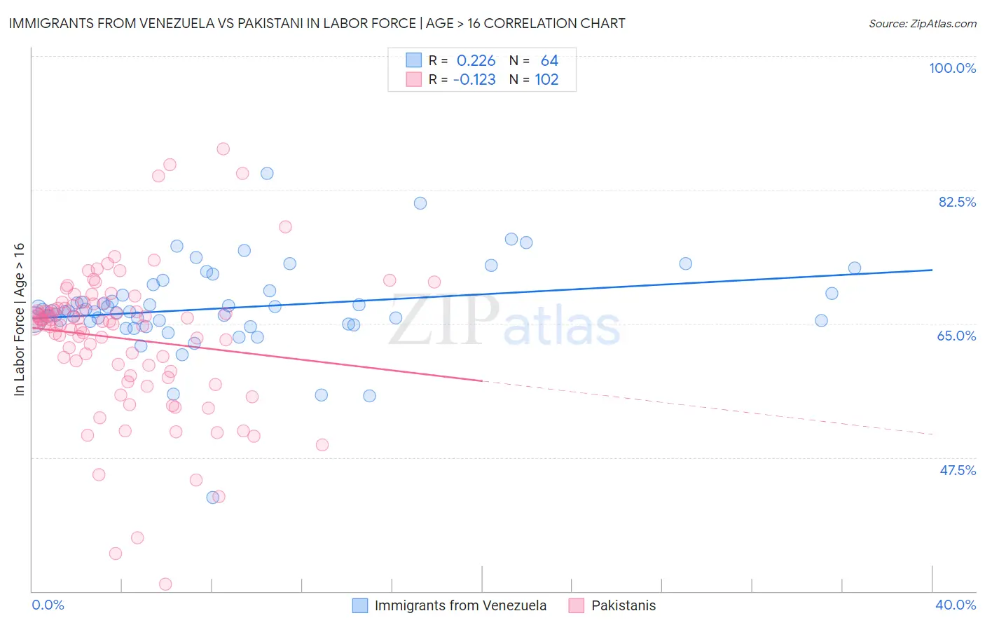 Immigrants from Venezuela vs Pakistani In Labor Force | Age > 16