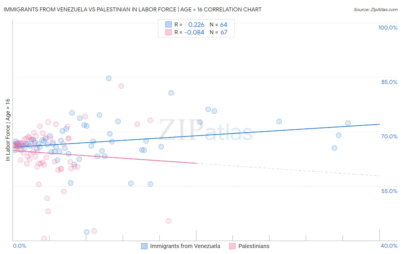 Immigrants from Venezuela vs Palestinian In Labor Force | Age > 16
