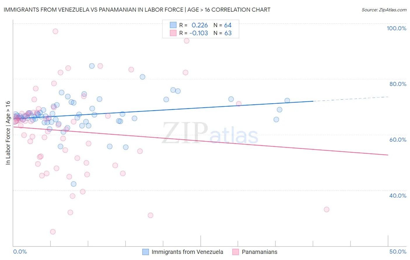 Immigrants from Venezuela vs Panamanian In Labor Force | Age > 16