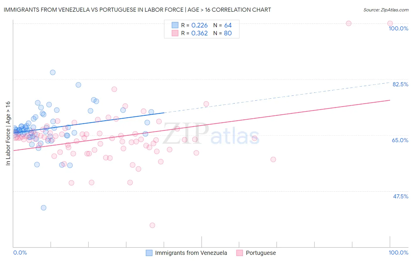 Immigrants from Venezuela vs Portuguese In Labor Force | Age > 16