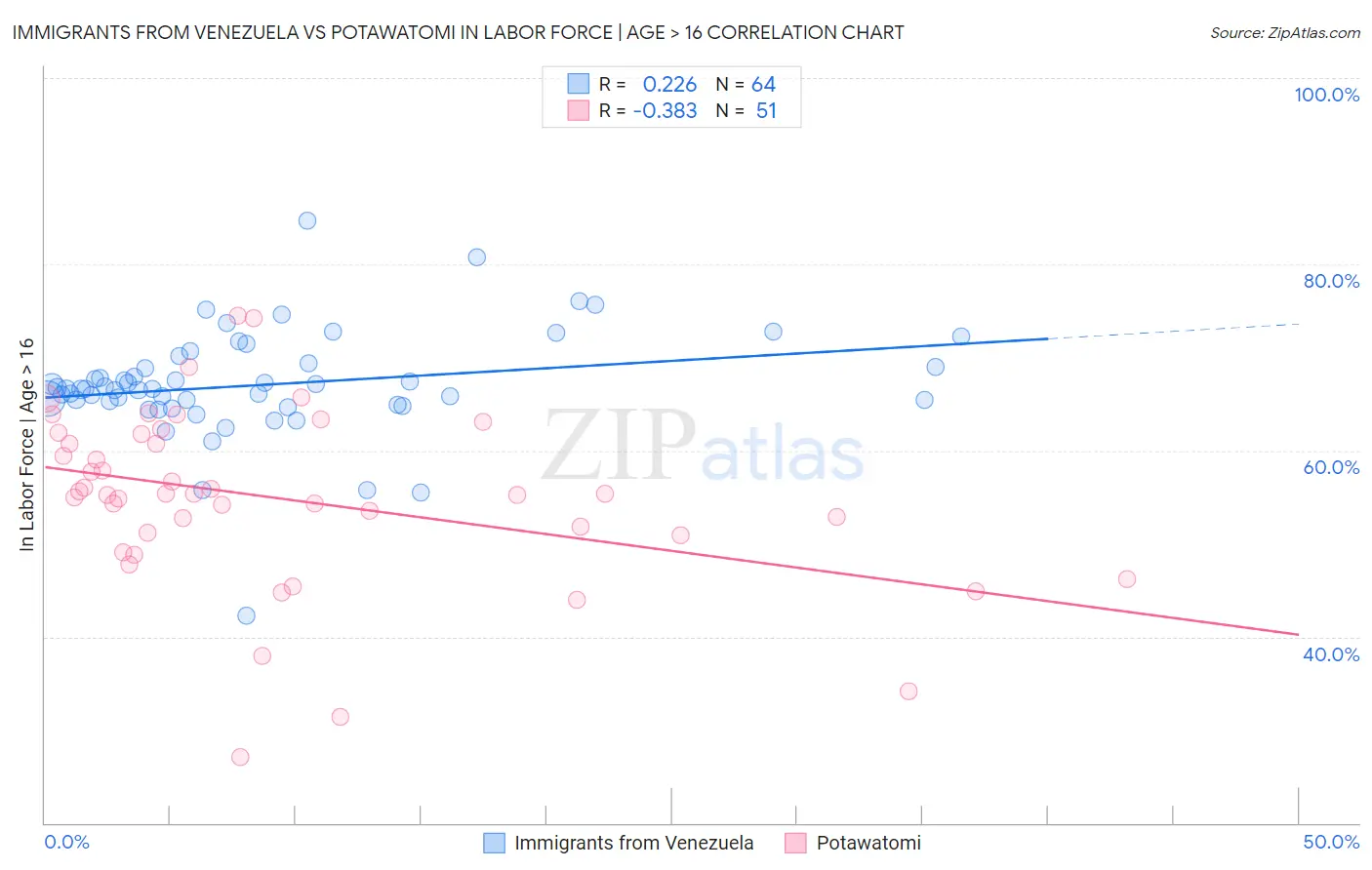 Immigrants from Venezuela vs Potawatomi In Labor Force | Age > 16