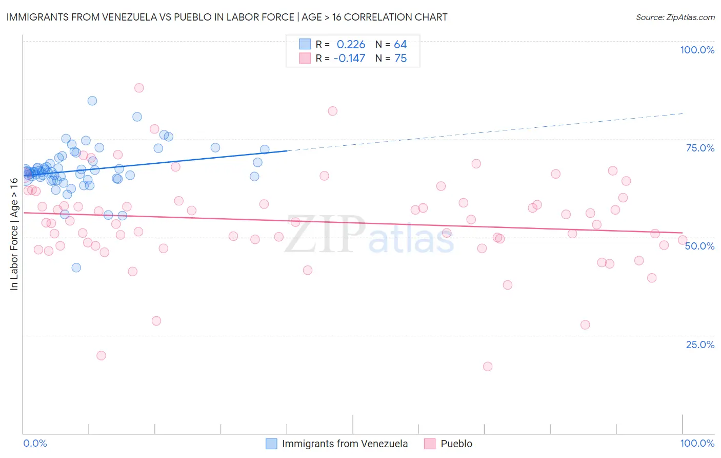 Immigrants from Venezuela vs Pueblo In Labor Force | Age > 16