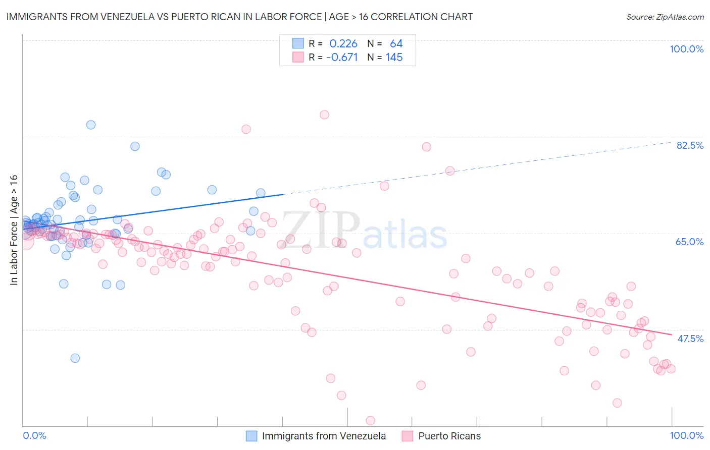 Immigrants from Venezuela vs Puerto Rican In Labor Force | Age > 16