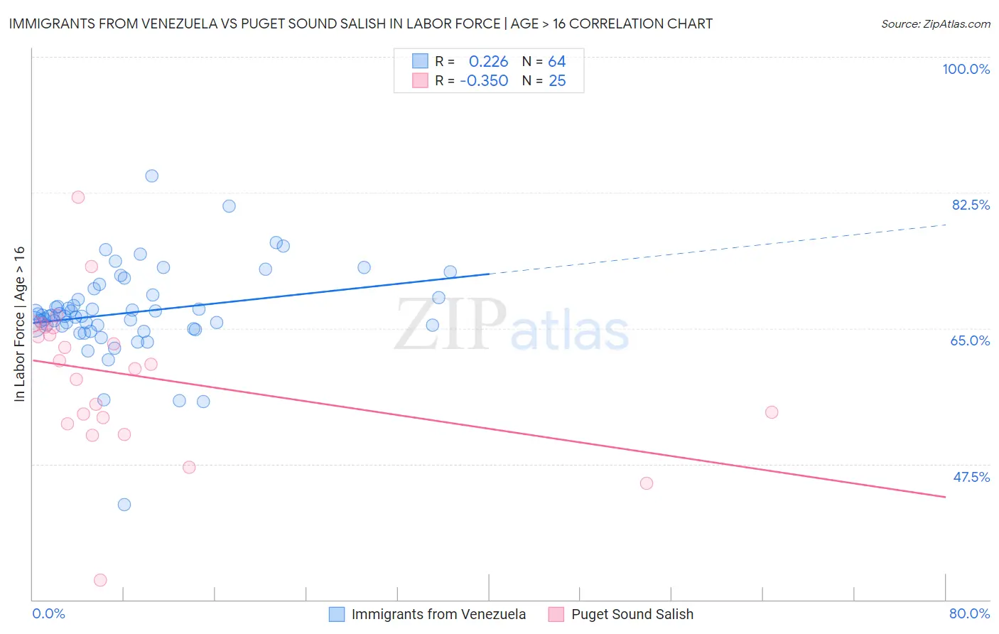 Immigrants from Venezuela vs Puget Sound Salish In Labor Force | Age > 16