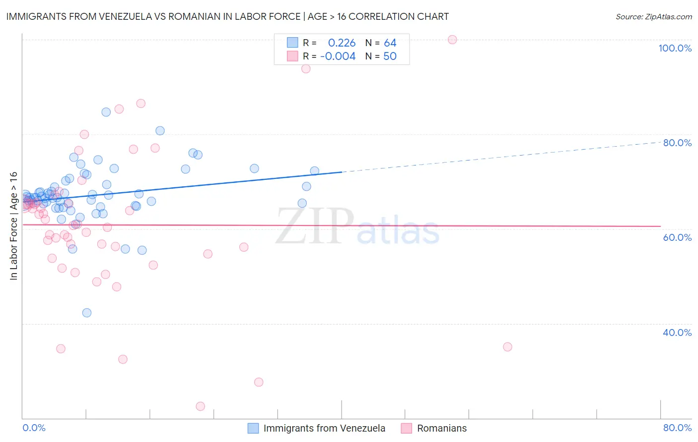 Immigrants from Venezuela vs Romanian In Labor Force | Age > 16