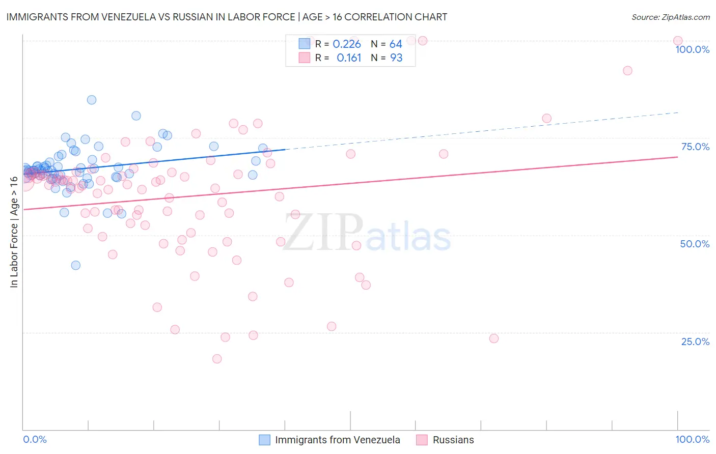 Immigrants from Venezuela vs Russian In Labor Force | Age > 16