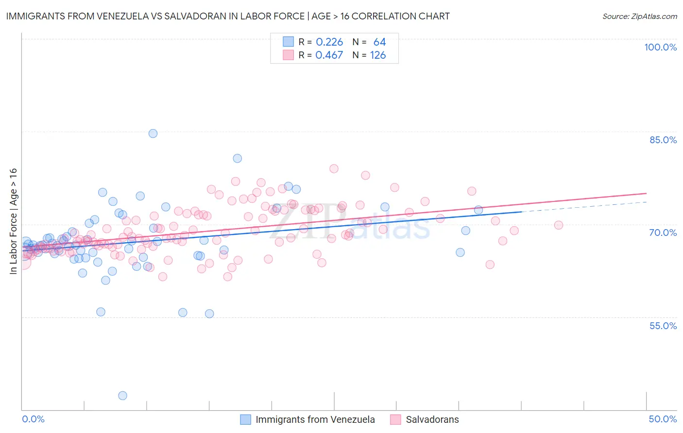 Immigrants from Venezuela vs Salvadoran In Labor Force | Age > 16