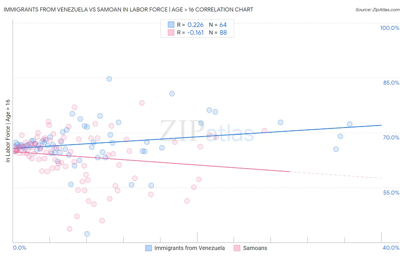 Immigrants from Venezuela vs Samoan In Labor Force | Age > 16