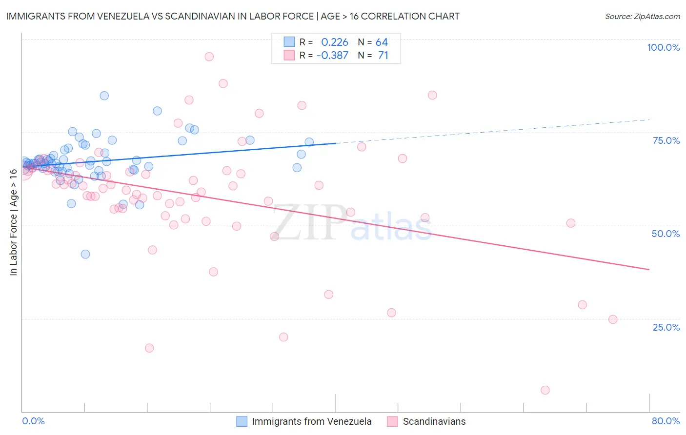 Immigrants from Venezuela vs Scandinavian In Labor Force | Age > 16
