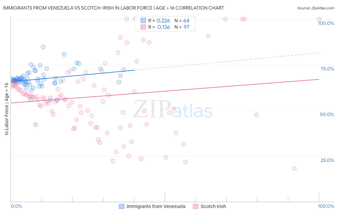 Immigrants from Venezuela vs Scotch-Irish In Labor Force | Age > 16