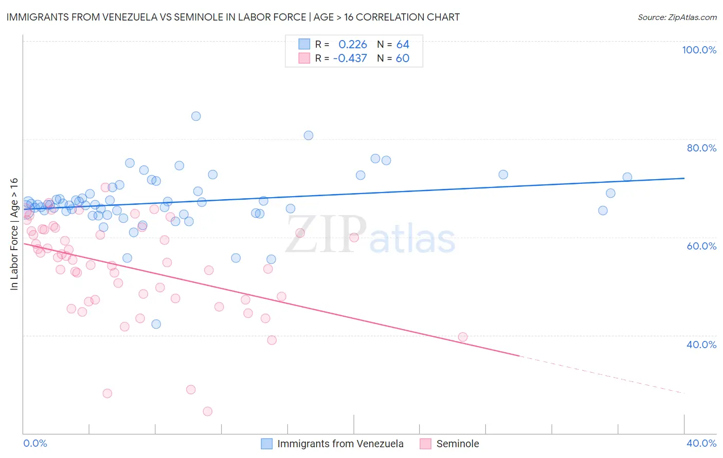 Immigrants from Venezuela vs Seminole In Labor Force | Age > 16