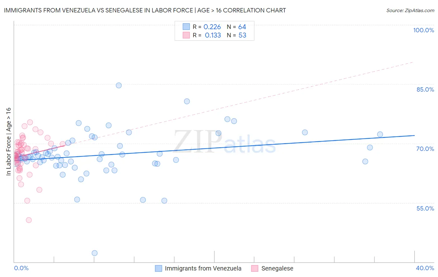 Immigrants from Venezuela vs Senegalese In Labor Force | Age > 16