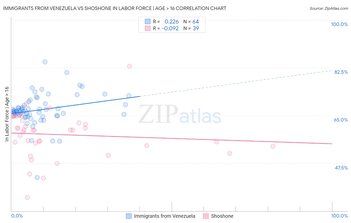Immigrants from Venezuela vs Shoshone In Labor Force | Age > 16