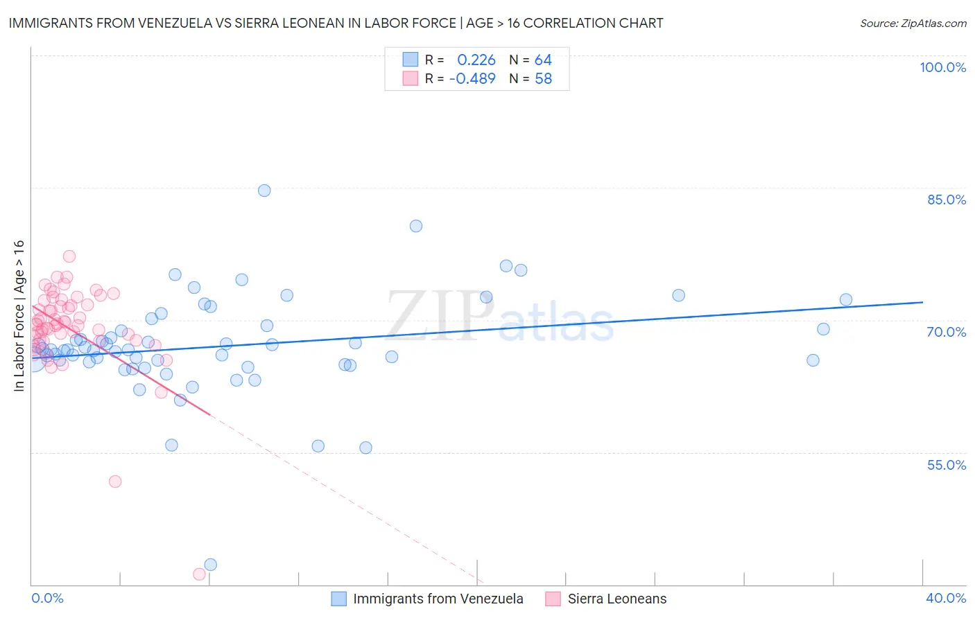 Immigrants from Venezuela vs Sierra Leonean In Labor Force | Age > 16