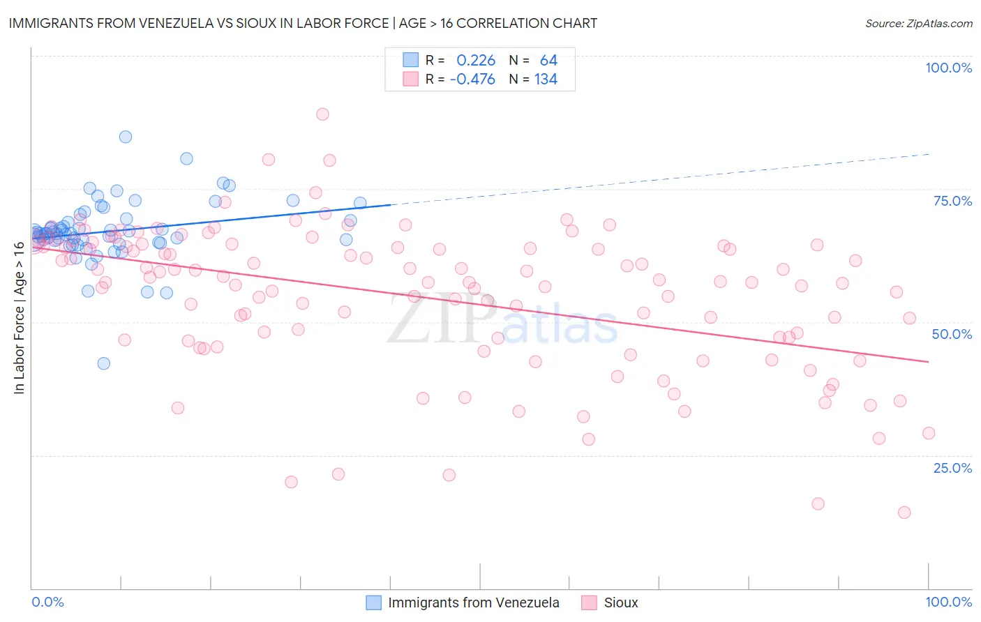 Immigrants from Venezuela vs Sioux In Labor Force | Age > 16