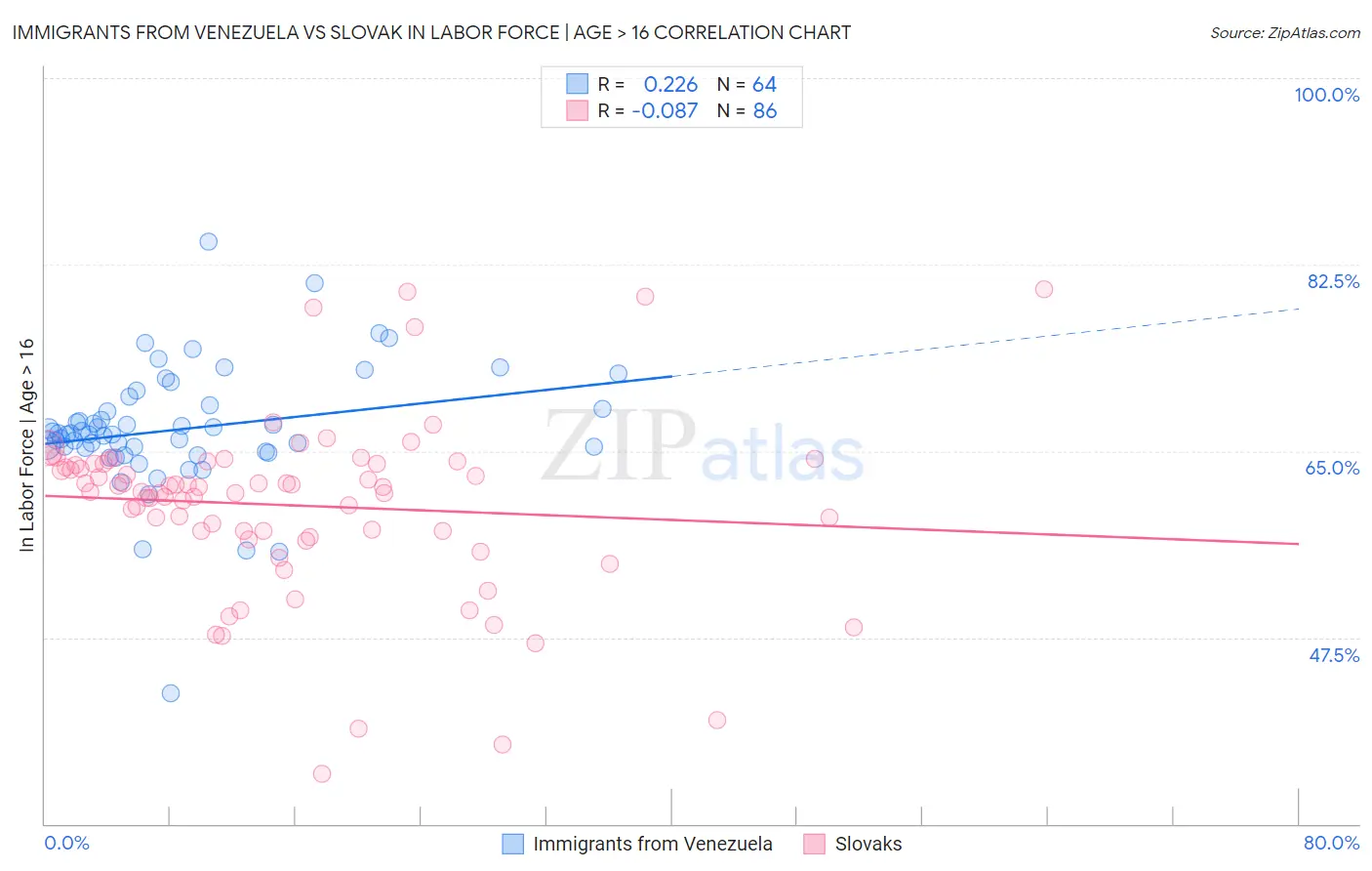 Immigrants from Venezuela vs Slovak In Labor Force | Age > 16