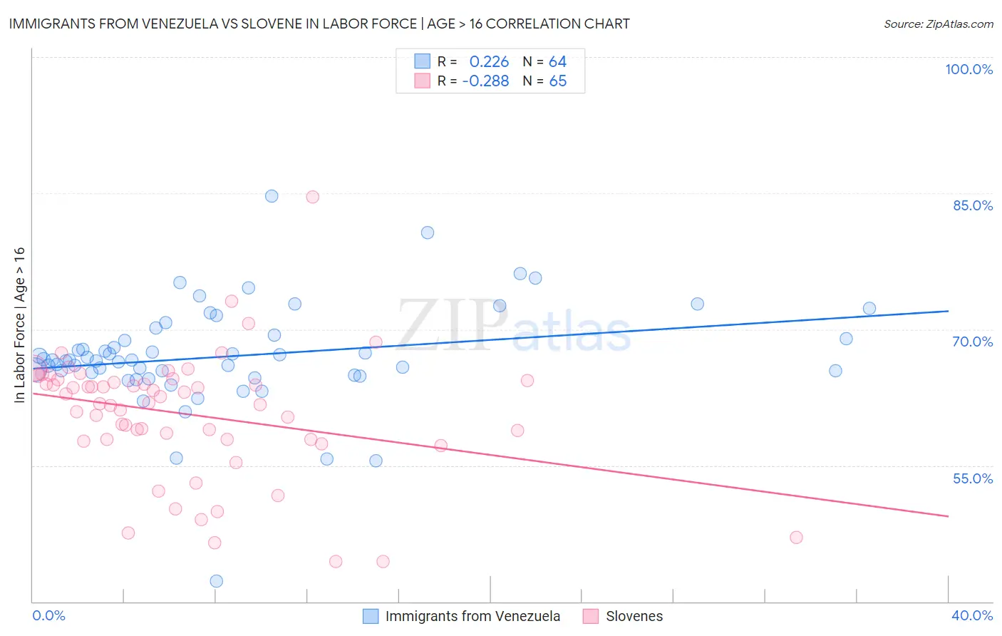 Immigrants from Venezuela vs Slovene In Labor Force | Age > 16