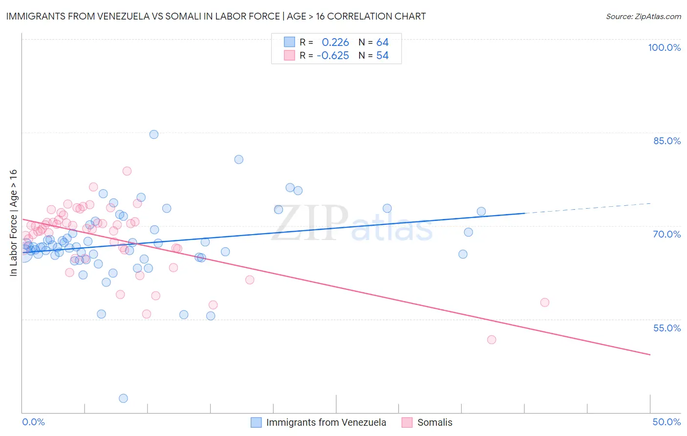 Immigrants from Venezuela vs Somali In Labor Force | Age > 16