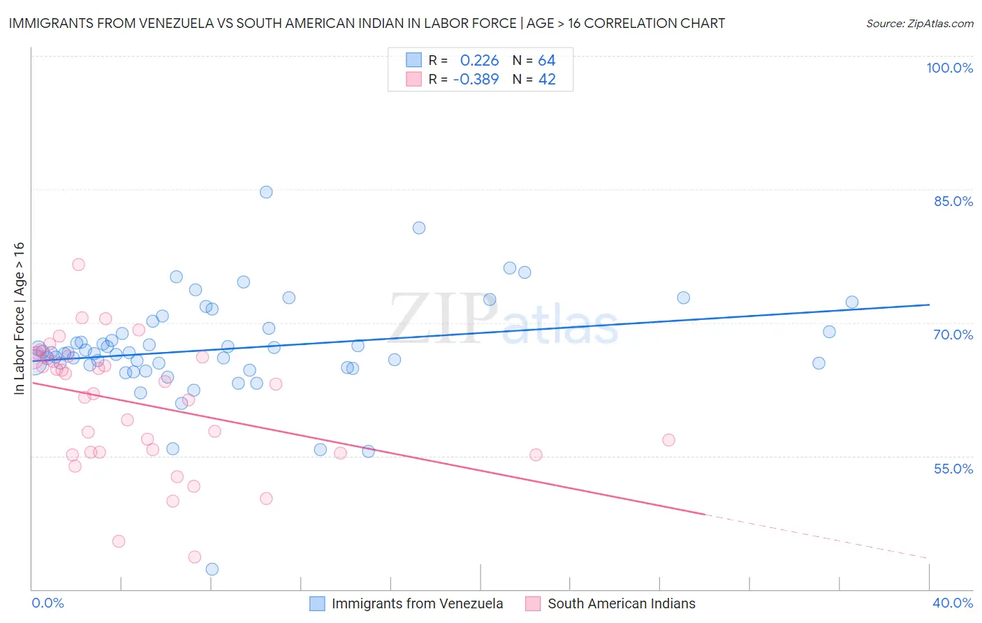 Immigrants from Venezuela vs South American Indian In Labor Force | Age > 16