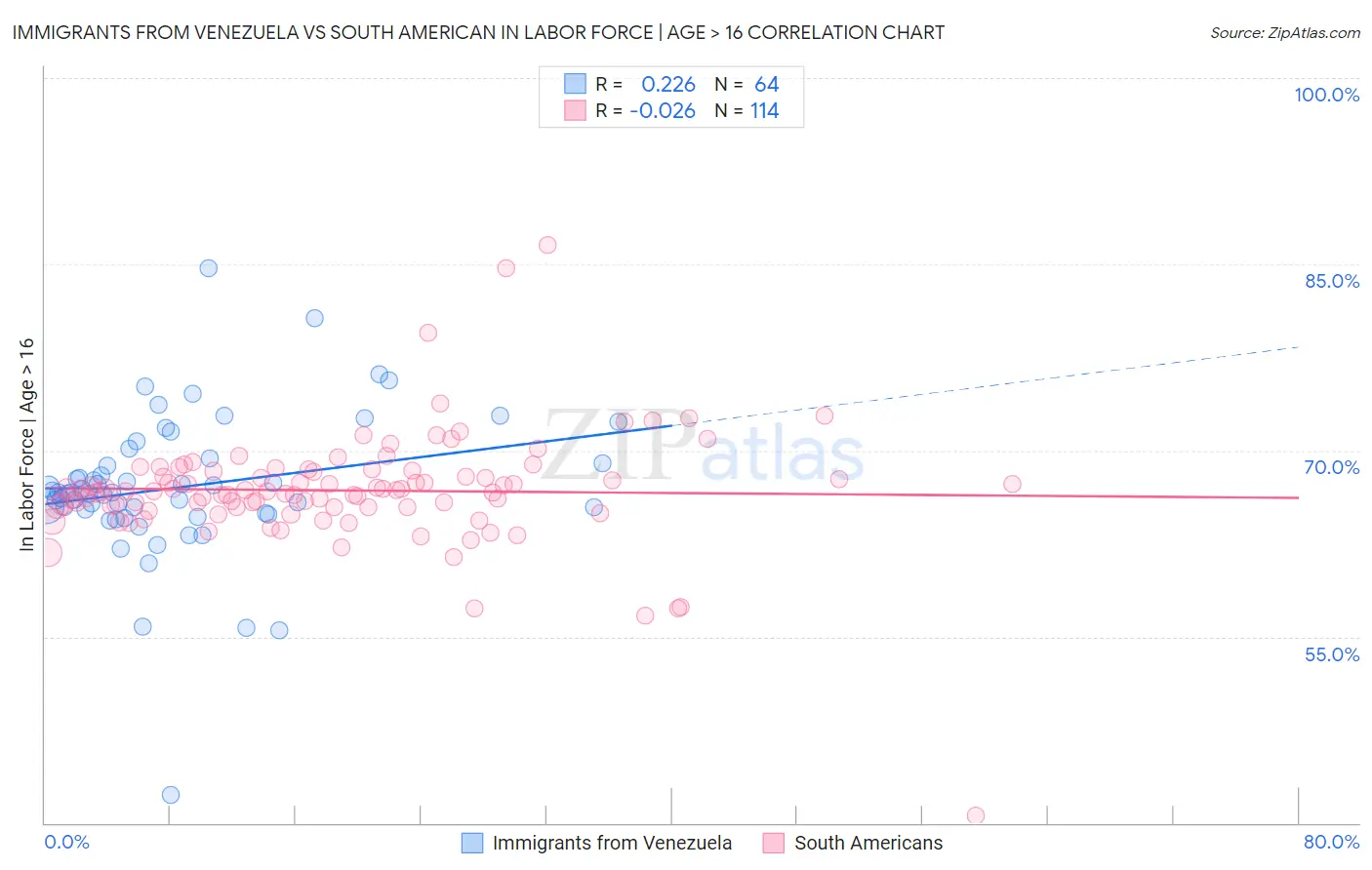 Immigrants from Venezuela vs South American In Labor Force | Age > 16