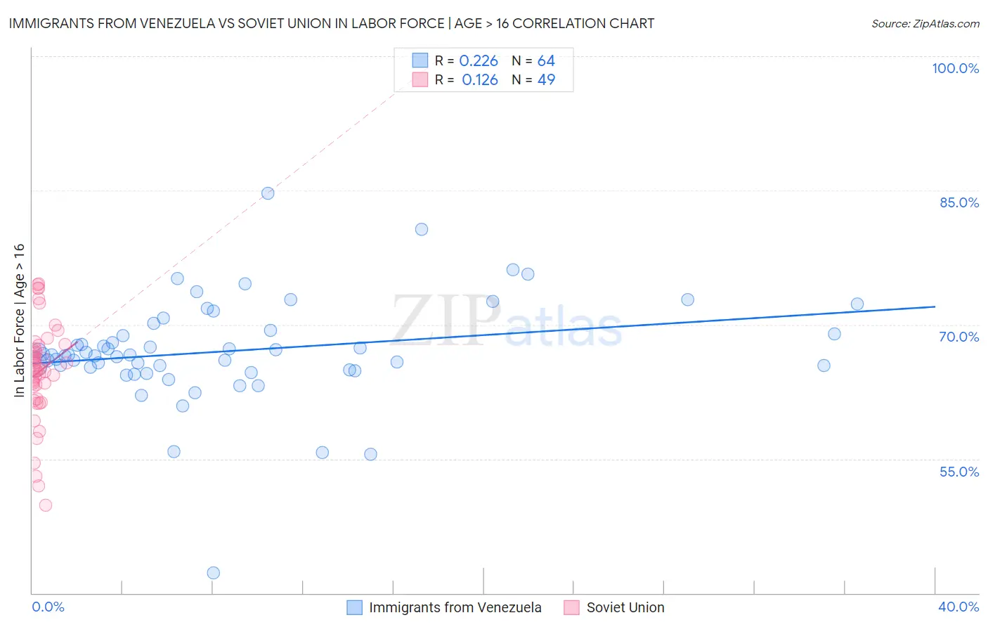 Immigrants from Venezuela vs Soviet Union In Labor Force | Age > 16