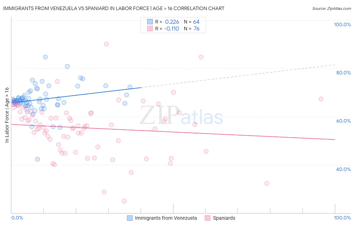 Immigrants from Venezuela vs Spaniard In Labor Force | Age > 16